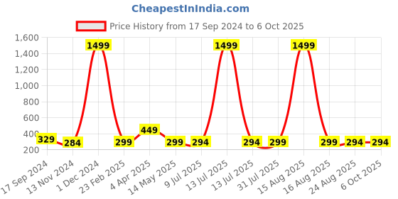 myntra.com TANISHA Floral Print Flutter Sleeve Top tanisha Price History Graph from 17 Sep 2024 to 4 Oct 2025