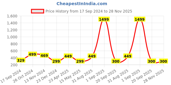 myntra.com TANISHA Floral Print Mandarin Collar Top tanisha Price History Graph from 17 Sep 2024 to 28 Nov 2025
