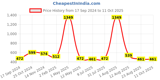 myntra.com TANISHA Floral Print Maternity A-Line Dress tanisha Price History Graph from 17 Sep 2024 to 11 Oct 2025