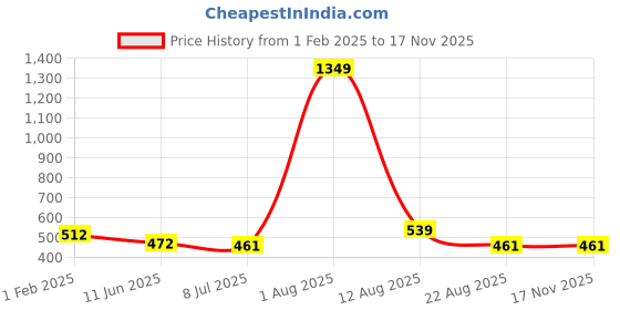 myntra.com TANISHA Floral Print Maternity A-Line Dress tanisha Price History Graph from 1 Feb 2025 to 16 Nov 2025