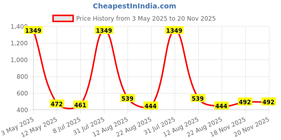 myntra.com TANISHA Floral Print Maternity A-Line Dress tanisha Price History Graph from 3 May 2025 to 20 Nov 2025