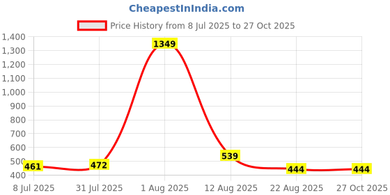myntra.com TANISHA Floral Print Maternity A-Line Dress tanisha Price History Graph from 8 Jul 2025 to 27 Oct 2025