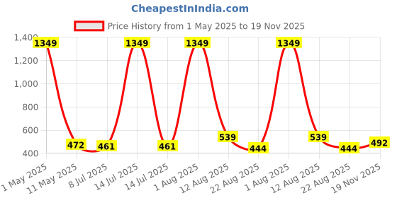 myntra.com TANISHA Floral Print Maternity A-Line Dress tanisha Price History Graph from 1 May 2025 to 19 Nov 2025