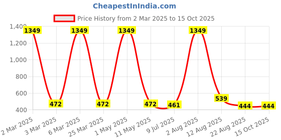 myntra.com TANISHA Floral Print Maternity A-Line Dress tanisha Price History Graph from 2 Mar 2025 to 15 Oct 2025