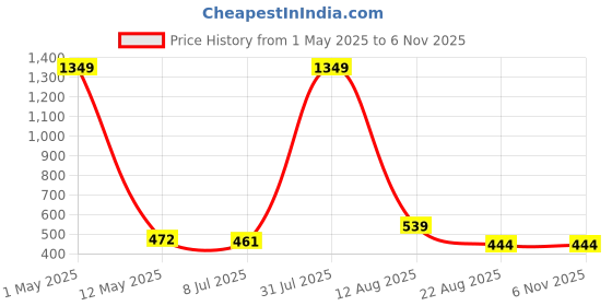 myntra.com TANISHA Floral Print Maternity A-Line Dress tanisha Price History Graph from 1 May 2025 to 5 Nov 2025