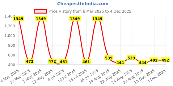 myntra.com TANISHA Floral Print Maternity A-Line Dress tanisha Price History Graph from 6 Mar 2025 to 4 Dec 2025