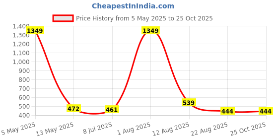 myntra.com TANISHA Floral Print Maternity A-Line Dress tanisha Price History Graph from 5 May 2025 to 25 Oct 2025
