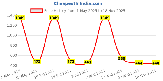 myntra.com TANISHA Floral Print Maternity A-Line Dress tanisha Price History Graph from 1 May 2025 to 15 Nov 2025