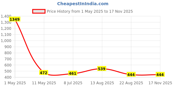 myntra.com TANISHA Floral Print Maternity A-Line Dress tanisha Price History Graph from 1 May 2025 to 15 Nov 2025