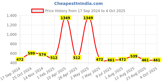 myntra.com TANISHA Floral Print Maternity A-Line Midi Dress tanisha Price History Graph from 17 Sep 2024 to 4 Oct 2025