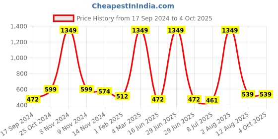 myntra.com TANISHA Floral Print Maternity A-Line Midi Dress tanisha Price History Graph from 17 Sep 2024 to 4 Oct 2025