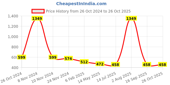 myntra.com TANISHA Floral Print Maternity A-Line Midi Dress tanisha Price History Graph from 26 Oct 2024 to 25 Oct 2025
