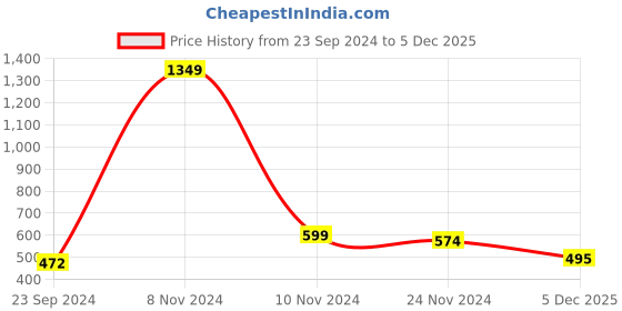 myntra.com TANISHA Floral Print Maternity A-Line Midi Dress tanisha Price History Graph from 23 Sep 2024 to 5 Dec 2025