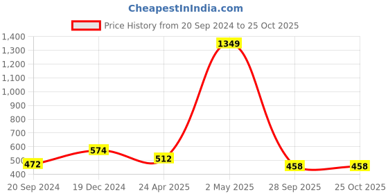 myntra.com TANISHA Floral Print Maternity A-Line Midi Dress tanisha Price History Graph from 20 Sep 2024 to 24 Oct 2025