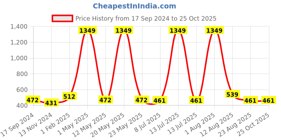 myntra.com TANISHA Floral Print Maternity A-Line Midi Dress tanisha Price History Graph from 17 Sep 2024 to 25 Oct 2025