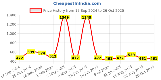 myntra.com TANISHA Floral Print Maternity Empire Midi Dress tanisha Price History Graph from 17 Sep 2024 to 26 Oct 2025