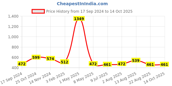 myntra.com TANISHA Floral Print Maternity Empire Midi Dress tanisha Price History Graph from 17 Sep 2024 to 13 Oct 2025