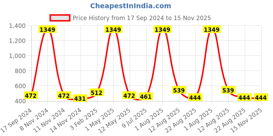 myntra.com TANISHA Floral Print Maternity Empire Midi Dress tanisha Price History Graph from 17 Sep 2024 to 15 Nov 2025