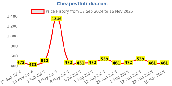 myntra.com TANISHA Floral Print Maternity Empire Midi Dress tanisha Price History Graph from 17 Sep 2024 to 15 Nov 2025