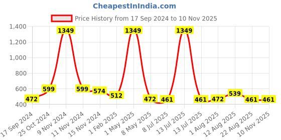 myntra.com TANISHA Floral Print Maternity Fit & Flare Dress tanisha Price History Graph from 17 Sep 2024 to 9 Nov 2025