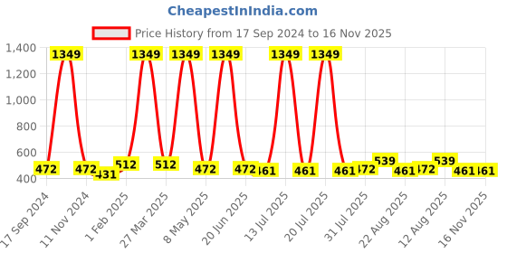 myntra.com TANISHA Floral Print Maternity Fit & Flare Dress tanisha Price History Graph from 17 Sep 2024 to 15 Nov 2025