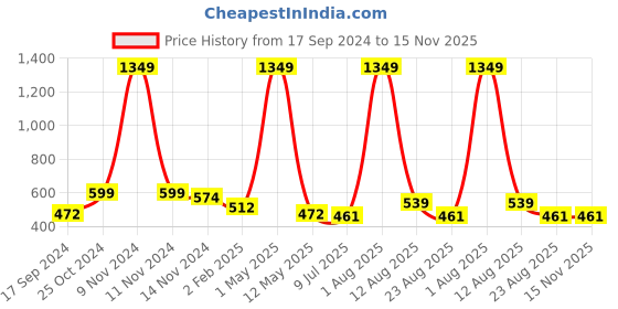 myntra.com TANISHA Floral Print Maternity Fit & Flare Dress tanisha Price History Graph from 17 Sep 2024 to 15 Nov 2025