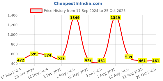 myntra.com TANISHA Floral Print Maternity Fit & Flare Dress tanisha Price History Graph from 17 Sep 2024 to 24 Oct 2025