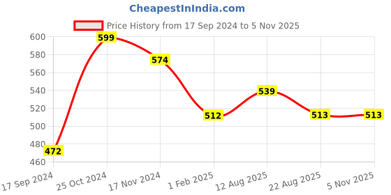 myntra.com TANISHA Floral Print Maternity Fit & Flare Dress tanisha Price History Graph from 17 Sep 2024 to 3 Nov 2025