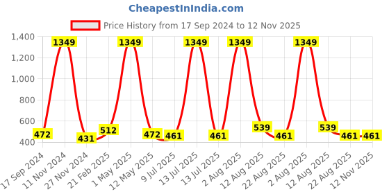 myntra.com TANISHA Floral Print Maternity Fit & Flare Dress tanisha Price History Graph from 17 Sep 2024 to 11 Nov 2025