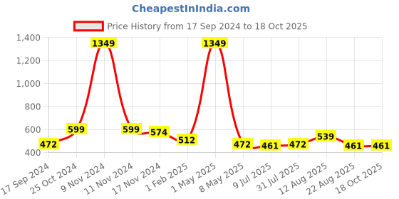 myntra.com TANISHA Floral Print Maternity Fit & Flare Midi Dress tanisha Price History Graph from 17 Sep 2024 to 18 Oct 2025