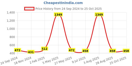 myntra.com TANISHA Floral Print Maternity Fit & Flare Midi Dress tanisha Price History Graph from 24 Sep 2024 to 25 Oct 2025