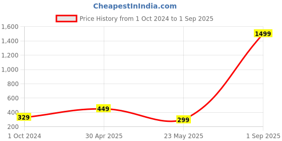 myntra.com TANISHA Floral Print Top tanisha Price History Graph from 1 Oct 2024 to 1 Sep 2025
