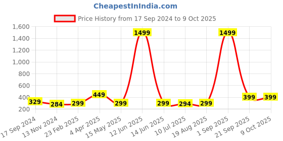 myntra.com TANISHA Floral Print Top tanisha Price History Graph from 17 Sep 2024 to 4 Oct 2025