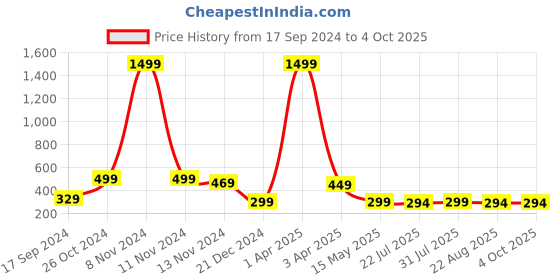 myntra.com TANISHA Floral Print Top tanisha Price History Graph from 17 Sep 2024 to 4 Oct 2025