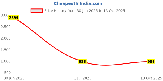myntra.com TANISHA Floral Printed Pure Cotton Straight Kurta with Trousers & Dupatta tanisha Price History Graph from 30 Jun 2025 to 13 Oct 2025