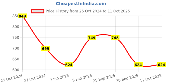 myntra.com TANISHA Floral Printed Pure Cotton Tunic & Trouser Co-Ords tanisha Price History Graph from 25 Oct 2024 to 11 Oct 2025