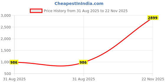 myntra.com TANISHA Floral Printed Regular Pure Cotton Kurta With Trousers & Dupatta tanisha Price History Graph from 31 Aug 2025 to 22 Nov 2025