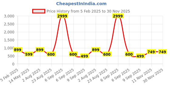 myntra.com TANISHA Floral Printed Round Neck Tunic & Trouser tanisha Price History Graph from 5 Feb 2025 to 30 Nov 2025