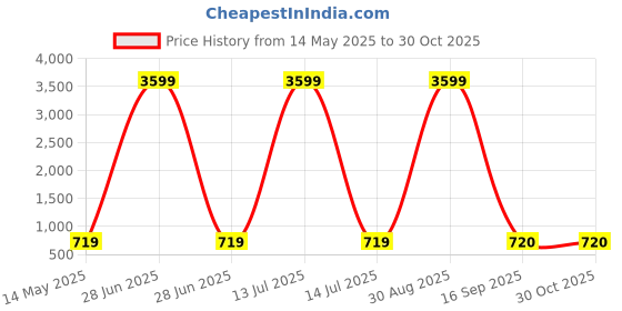 myntra.com TANISHA Floral Printed Tie-Up Neck Straight Kurta With Trousers And Dupatta tanisha Price History Graph from 14 May 2025 to 29 Oct 2025