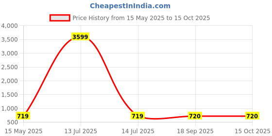 myntra.com TANISHA Floral Printed Tie-Up Neck Straight Kurta With Trousers And Dupatta tanisha Price History Graph from 15 May 2025 to 14 Oct 2025