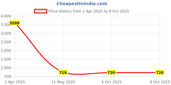 myntra.com TANISHA Floral Printed Tie-Up Neck Three-Quarter Sleeves Regular Kurta & Trouser & Dupatta tanisha Price History Graph from 1 Apr 2025 to 8 Oct 2025