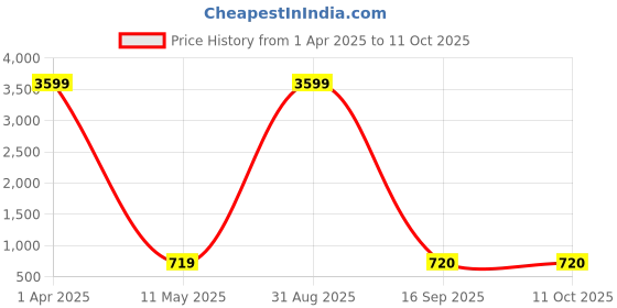 myntra.com TANISHA Floral Printed Tie-Up Neck Three-Quarter Sleeves Regular Kurta & Trouser & Dupatta tanisha Price History Graph from 1 Apr 2025 to 10 Oct 2025