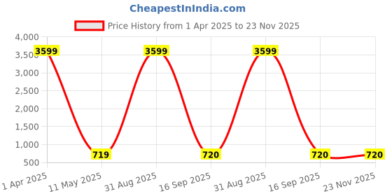 myntra.com TANISHA Floral Printed Tie-Up Neck Three-Quarter Sleeves Regular Kurta & Trouser & Dupatta tanisha Price History Graph from 1 Apr 2025 to 22 Nov 2025