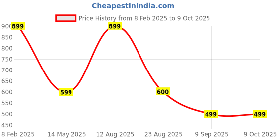 myntra.com TANISHA Floral Printed V-Neck Tunic & Trouser tanisha Price History Graph from 8 Feb 2025 to 9 Oct 2025