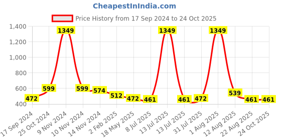 myntra.com TANISHA Floral Women's Rayon Printed A-lined Flared Maternity Dress tanisha Price History Graph from 17 Sep 2024 to 24 Oct 2025