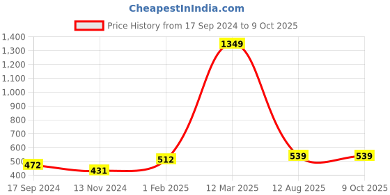 myntra.com TANISHA Maternity Fit & Flare Midi Dress tanisha Price History Graph from 17 Sep 2024 to 7 Oct 2025