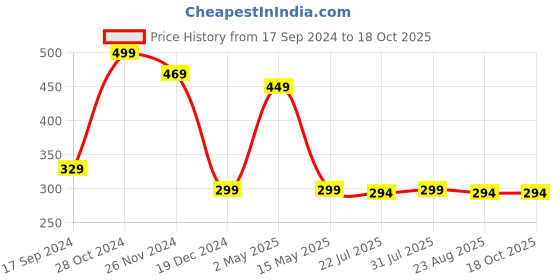myntra.com TANISHA Print Mandarin Collar Longline Top tanisha Price History Graph from 17 Sep 2024 to 18 Oct 2025