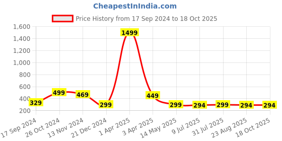 myntra.com TANISHA Print Mandarin Collar Longline Top tanisha Price History Graph from 17 Sep 2024 to 17 Oct 2025