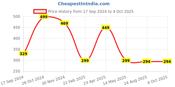 myntra.com TANISHA Print Mandarin Collar Roll-Up Sleeves Top tanisha Price History Graph from 17 Sep 2024 to 4 Oct 2025