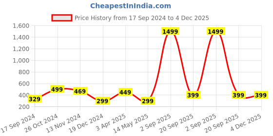 myntra.com TANISHA Print Mandarin Collar Shirt Style Top tanisha Price History Graph from 17 Sep 2024 to 4 Dec 2025